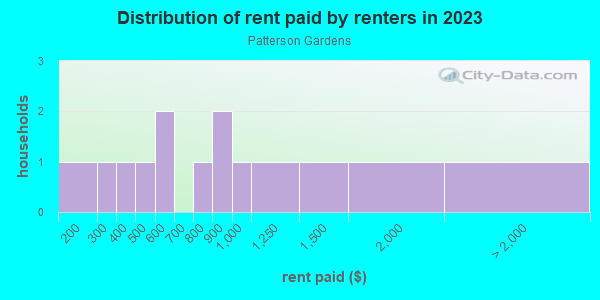 Rent paid by renters in 2013 in Patterson Gardens in Grand Junction neighborhood in CO