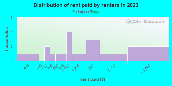 Rent paid by renters in 2013 in Partmigan Ridge in Grand Junction neighborhood in CO
