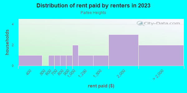 Rent paid by renters in 2013 in Partee Heights in Grand Junction neighborhood in CO