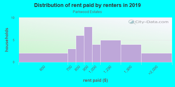 Rent paid by renters in 2013 in Parkwood Estates in Grand Junction neighborhood in CO