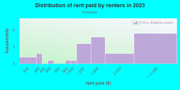 Rent paid by renters in 2013 in Parkview in Grand Junction neighborhood in CO
