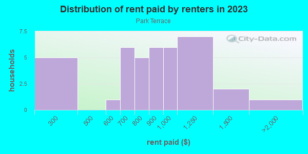 Rent paid by renters in 2013 in Park Terrace in Grand Junction neighborhood in CO