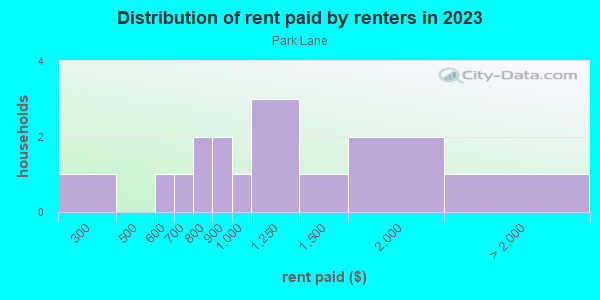 Rent paid by renters in 2013 in Park Lane in Grand Junction neighborhood in CO
