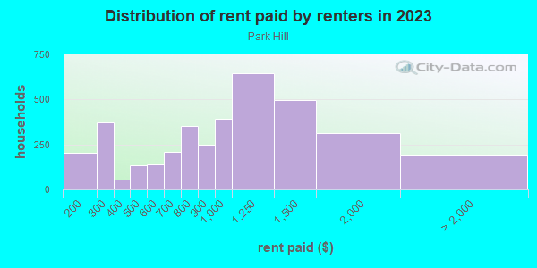 Rent paid by renters in 2013 in Park Hill in Grand Junction neighborhood in CO