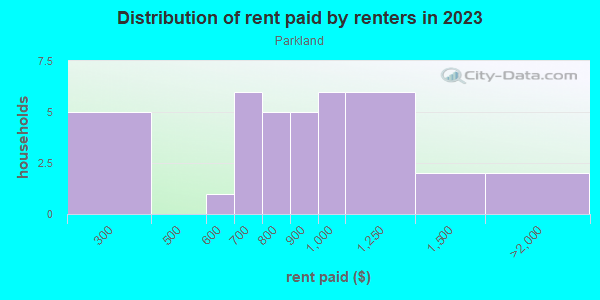 Rent paid by renters in 2013 in Parkland in Grand Junction neighborhood in CO