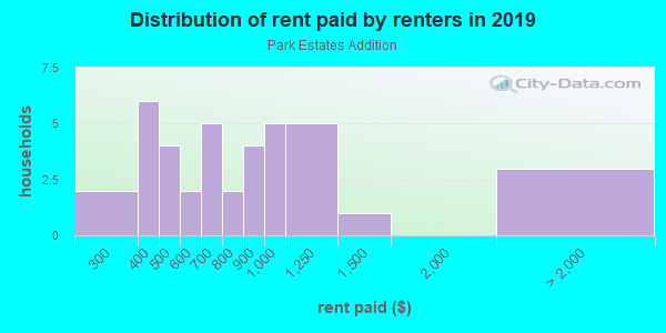 Rent paid by renters in 2013 in Park Estates Addition in Grand Junction neighborhood in CO