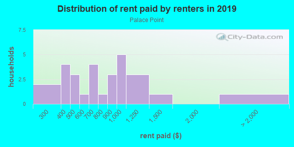 Rent paid by renters in 2013 in Palace Point in Grand Junction neighborhood in CO