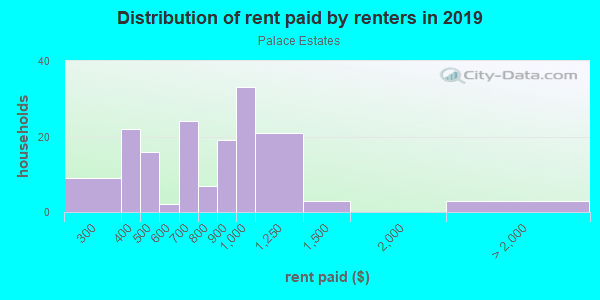 Rent paid by renters in 2013 in Palace Estates in Grand Junction neighborhood in CO