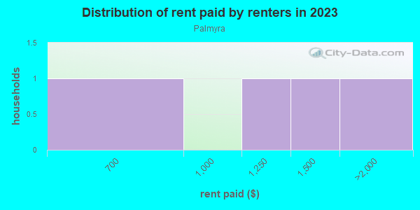 Rent paid by renters in 2013 in Palmyra in Grand Junction neighborhood in CO