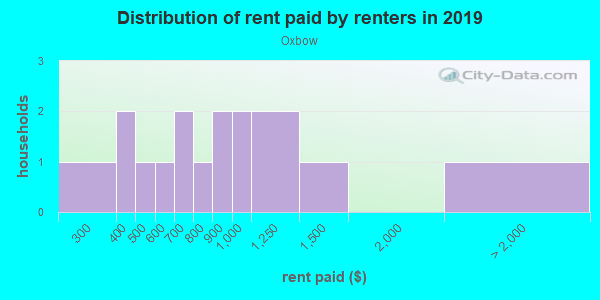 Rent paid by renters in 2013 in Oxbow in Grand Junction neighborhood in CO