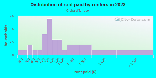 Rent paid by renters in 2013 in Orchard Terrace in Grand Junction neighborhood in CO