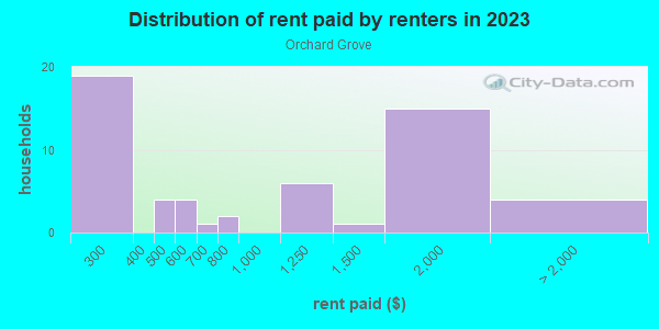 Rent paid by renters in 2013 in Orchard Grove in Grand Junction neighborhood in CO
