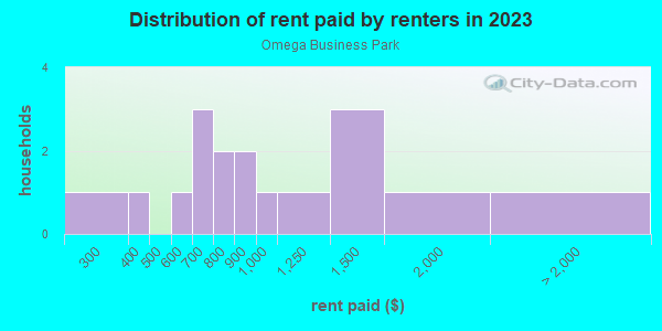 Rent paid by renters in 2013 in Omega Business Park in Grand Junction neighborhood in CO
