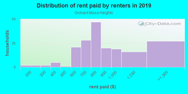 Rent paid by renters in 2013 in Orchard Mesa Heights in Grand Junction neighborhood in CO