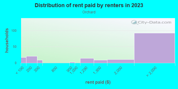 Rent paid by renters in 2013 in Orchard in Grand Junction neighborhood in CO
