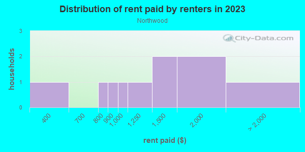 Rent paid by renters in 2013 in Northwood in Grand Junction neighborhood in CO