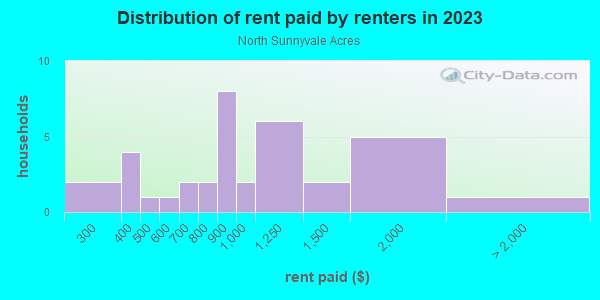 Rent paid by renters in 2013 in North Sunnyvale Acres in Grand Junction neighborhood in CO