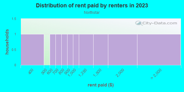 Rent paid by renters in 2013 in Northstar in Grand Junction neighborhood in CO