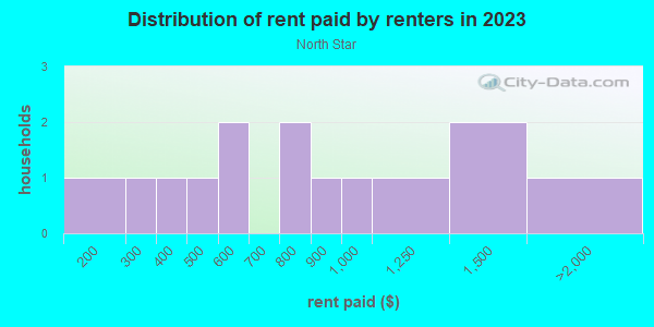 Rent paid by renters in 2013 in North Star in Grand Junction neighborhood in CO