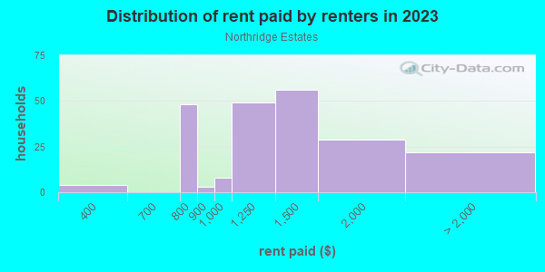 Rent paid by renters in 2013 in Northridge Estates in Grand Junction neighborhood in CO