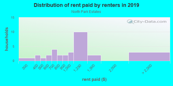 Rent paid by renters in 2013 in North Park Estates in Grand Junction neighborhood in CO