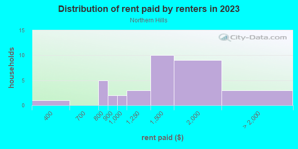 Rent paid by renters in 2013 in Northern Hills in Grand Junction neighborhood in CO