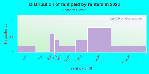 Rent paid by renters in 2013 in Northfield Estates in Grand Junction neighborhood in CO