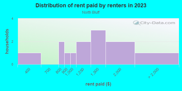Rent paid by renters in 2013 in North Bluff in Grand Junction neighborhood in CO