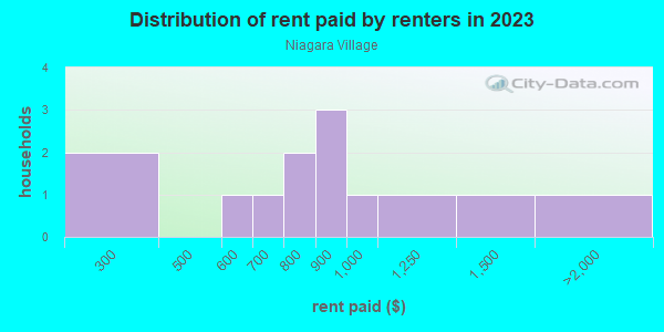 Rent paid by renters in 2013 in Niagara Village in Grand Junction neighborhood in CO
