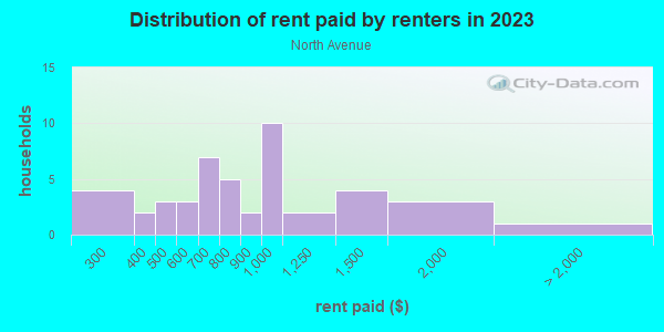 Rent paid by renters in 2013 in North Avenue in Grand Junction neighborhood in CO