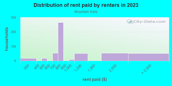 Rent paid by renters in 2013 in Mountain Vista in Grand Junction neighborhood in CO