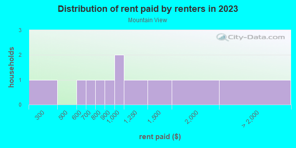 Rent paid by renters in 2013 in Mountain View in Grand Junction neighborhood in CO
