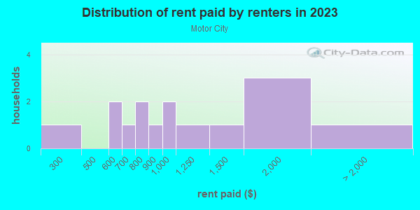 Rent paid by renters in 2013 in Motor City in Grand Junction neighborhood in CO