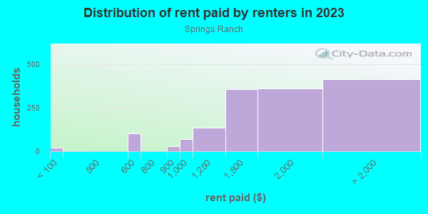 Rent paid by renters in 2013 in Springs Ranch in Colorado Springs neighborhood in CO