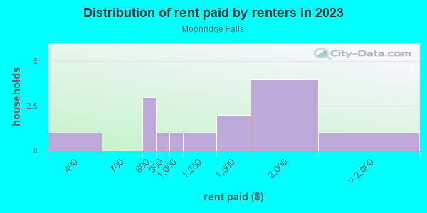 Rent paid by renters in 2013 in Moonridge Falls in Grand Junction neighborhood in CO