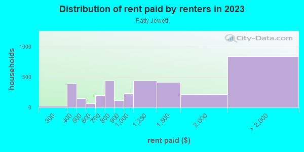 Rent paid by renters in 2013 in Patty Jewett in Colorado Springs neighborhood in CO