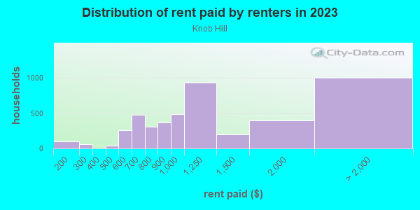 Rent paid by renters in 2013 in Knob Hill in Colorado Springs neighborhood in CO