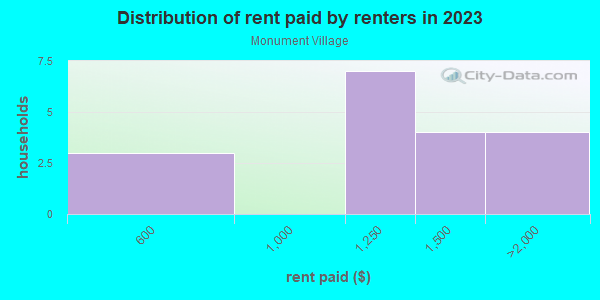 Rent paid by renters in 2013 in Monument Village in Grand Junction neighborhood in CO