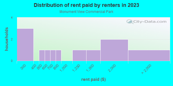 Rent paid by renters in 2013 in Monument View Commercial Park in Grand Junction neighborhood in CO