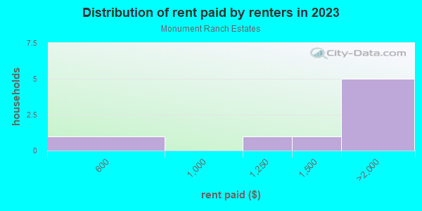 Rent paid by renters in 2013 in Monument Ranch Estates in Grand Junction neighborhood in CO