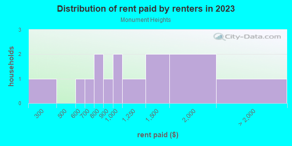Rent paid by renters in 2013 in Monument Heights in Grand Junction neighborhood in CO