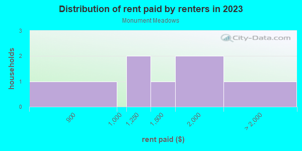 Rent paid by renters in 2013 in Monument Meadows in Grand Junction neighborhood in CO