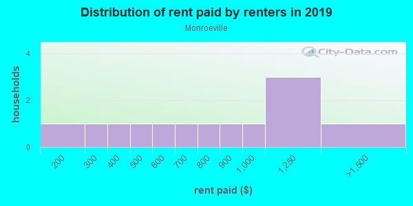 Rent paid by renters in 2013 in Monroeville in Grand Junction neighborhood in CO