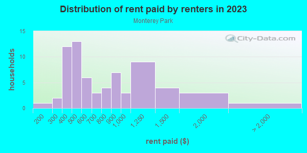 Rent paid by renters in 2013 in Monterey Park in Grand Junction neighborhood in CO