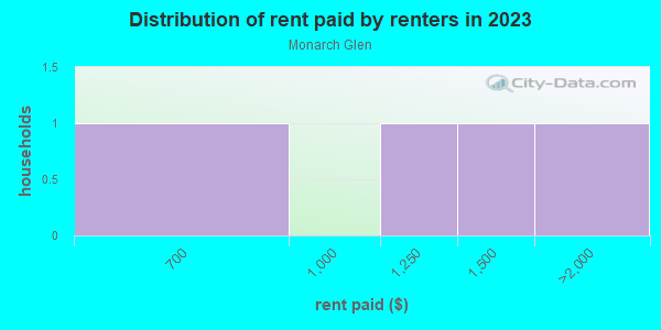 Rent paid by renters in 2013 in Monarch Glen in Grand Junction neighborhood in CO