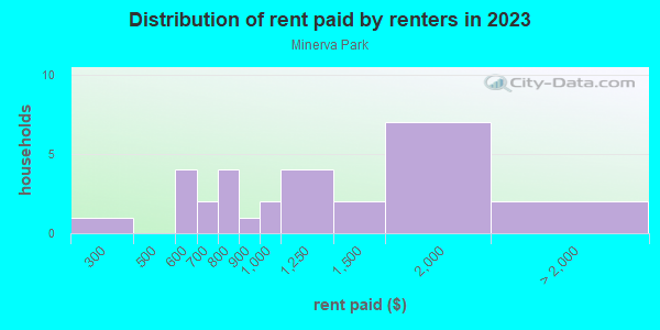 Rent paid by renters in 2013 in Minerva Park in Grand Junction neighborhood in CO