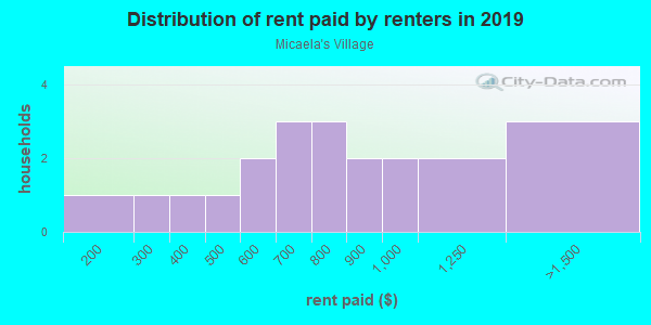 Rent paid by renters in 2013 in Micaela's Village in Grand Junction neighborhood in CO