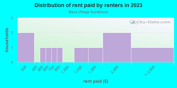 Rent paid by renters in 2013 in Mesa Village Subdivison in Grand Junction neighborhood in CO