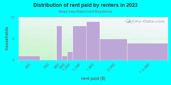 Rent paid by renters in 2013 in Mesa View Retirement Residence in Grand Junction neighborhood in CO