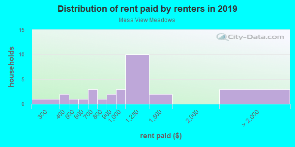 Rent paid by renters in 2013 in Mesa View Meadows in Grand Junction neighborhood in CO